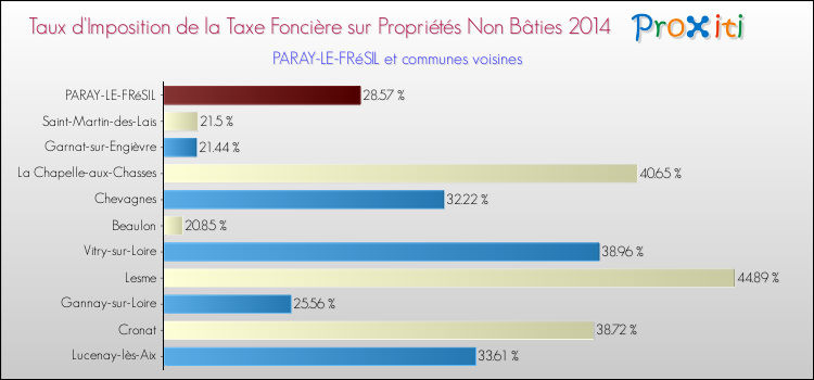 Taux d'imposition de la taxe foncière sur les immeubles et terrains non batis 2014 pour PARAY-LE-FRéSIL et les communes proches Comparaison des taux d'imposition de la taxe foncière sur les immeubles et terrains non batis 2014 pour PARAY-LE-FRéSIL et les communes voisines