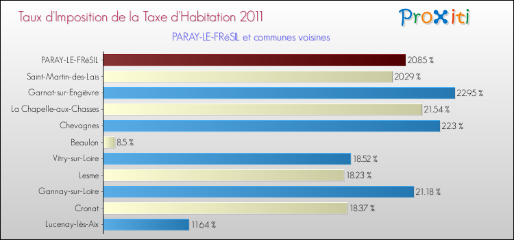 Taux d'imposition de la taxe d'habitation 2011 pour PARAY-LE-FRéSIL et les communes proches Comparaison des taux d'imposition de la taxe d'habitation 2011 pour PARAY-LE-FRéSIL et les communes voisines