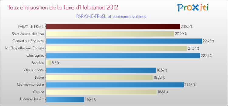 Taux d'imposition de la taxe d'habitation 2012 pour PARAY-LE-FRéSIL et les communes proches Comparaison des taux d'imposition de la taxe d'habitation 2012 pour PARAY-LE-FRéSIL et les communes voisines