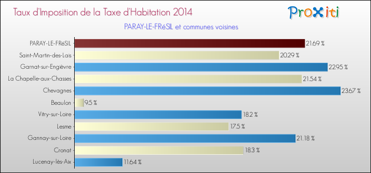 Taux d'imposition de la taxe d'habitation 2014 pour PARAY-LE-FRéSIL et les communes proches Comparaison des taux d'imposition de la taxe d'habitation 2014 pour PARAY-LE-FRéSIL et les communes voisines