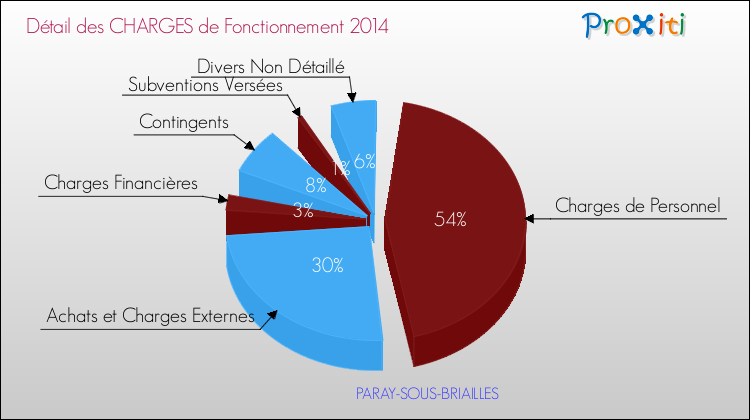 Décomposition des Charges de Fonctionnement 2014 de la commune de PARAY-SOUS-BRIAILLES Charges de Fonctionnement 2014 pour la commune de PARAY-SOUS-BRIAILLES
