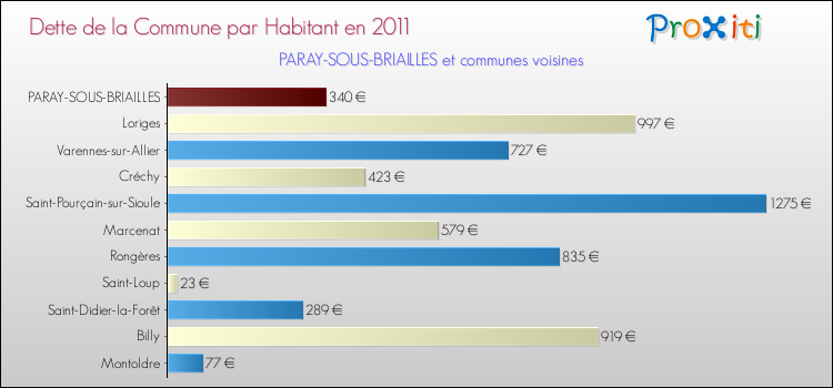 Dette par habitant de la commune en 2011 pour PARAY-SOUS-BRIAILLES et les communes proches Comparaison de la dette par habitant de la commune en 2011 pour PARAY-SOUS-BRIAILLES et les communes voisines