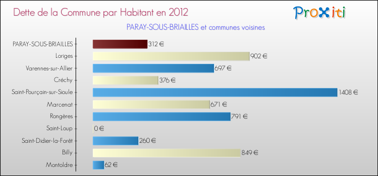 Dette par habitant de la commune en 2012 pour PARAY-SOUS-BRIAILLES et les communes proches Comparaison de la dette par habitant de la commune en 2012 pour PARAY-SOUS-BRIAILLES et les communes voisines