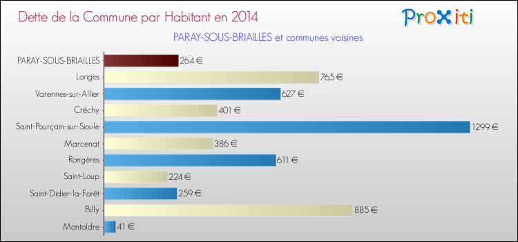 Dette par habitant de la commune en 2014 pour PARAY-SOUS-BRIAILLES et les communes proches Comparaison de la dette par habitant de la commune en 2014 pour PARAY-SOUS-BRIAILLES et les communes voisines