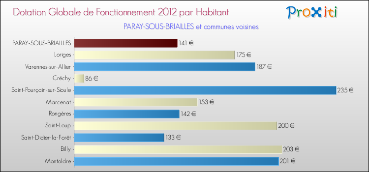 Montant des dotations globales de fonctionnement DGF par Habitant pour PARAY-SOUS-BRIAILLES et les communes proches Comparaison des des dotations globales de fonctionnement DGF par habitant pour PARAY-SOUS-BRIAILLES et les communes voisines