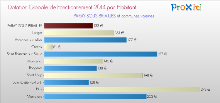 Montant des dotations globales de fonctionnement DGF par Habitant pour PARAY-SOUS-BRIAILLES et les communes proches en 2014. Comparaison des des dotations globales de fonctionnement DGF par habitant pour PARAY-SOUS-BRIAILLES et les communes voisines en 2014.