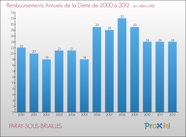 Evolution de l'annuité de la dette pour la commune de PARAY-SOUS-BRIAILLES de 2000 à 2012 Annuités de la dette pour PARAY-SOUS-BRIAILLES de 2000 à 2012