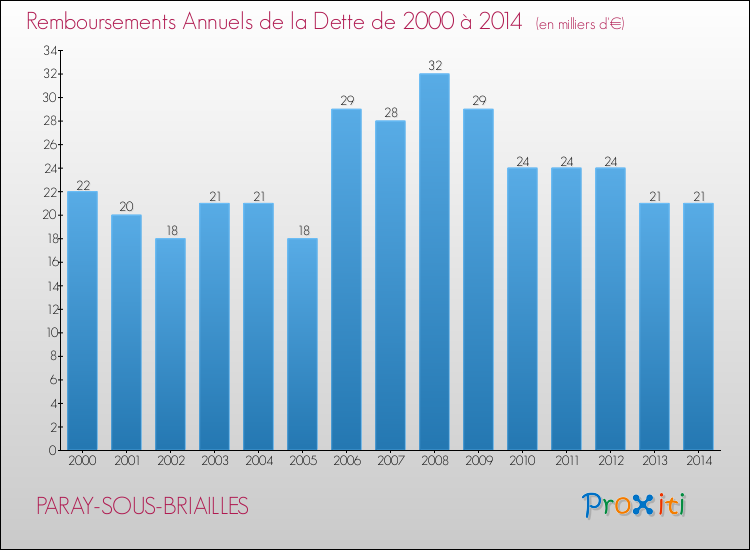 Evolution de l'annuité de la dette pour la commune de PARAY-SOUS-BRIAILLES de 2000 à 2014 Annuités de la dette pour PARAY-SOUS-BRIAILLES de 2000 à 2014