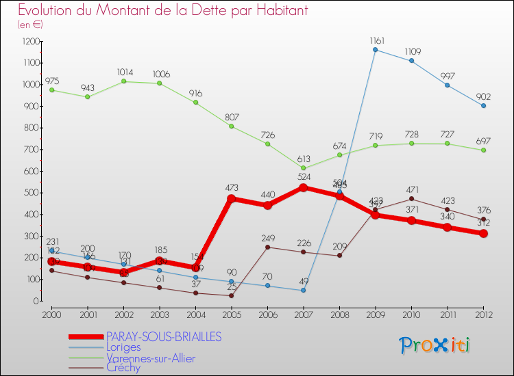 Evolution de la dette par habitant pour la commune de PARAY-SOUS-BRIAILLES et les communes proches de 2000 à 2012 Comparaison de la dette par habitant pour PARAY-SOUS-BRIAILLES et les communes voisines de 2000 à 2012