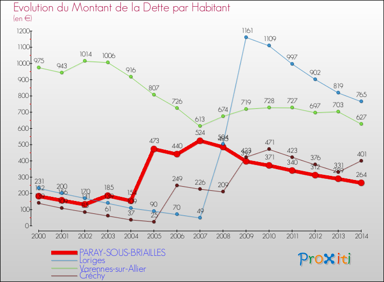 Evolution de la dette par habitant pour la commune de PARAY-SOUS-BRIAILLES et les communes proches de 2000 à 2014 Comparaison de la dette par habitant pour PARAY-SOUS-BRIAILLES et les communes voisines de 2000 à 2014