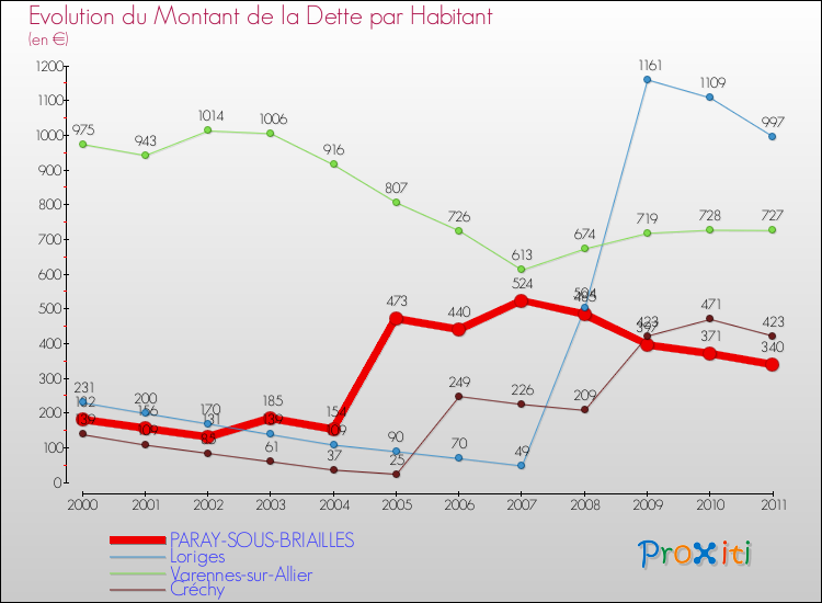 Evolution de la dette par habitant pour la commune de PARAY-SOUS-BRIAILLES et les communes proches Comparaison de la dette par habitant pour PARAY-SOUS-BRIAILLES et les communes voisines