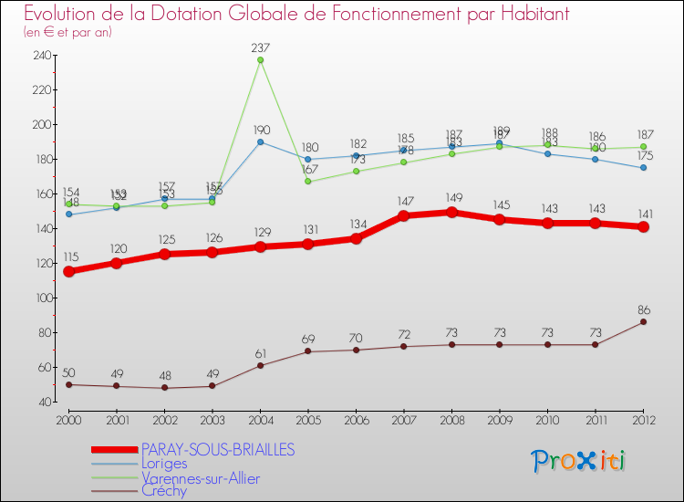 Evolution et montant de la dotation globale de fonctionnement par Habitant pour PARAY-SOUS-BRIAILLES et les communes proches Comparaison des dotations globales de fonctionnement par habitant pour PARAY-SOUS-BRIAILLES et les communes voisines