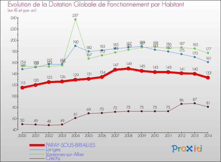 Evolution et montant de la dotation globale de fonctionnement par Habitant pour PARAY-SOUS-BRIAILLES et les communes proches de 2000 à 2014. Comparaison des dotations globales de fonctionnement par habitant pour PARAY-SOUS-BRIAILLES et les communes voisines de 2000 à 2014.