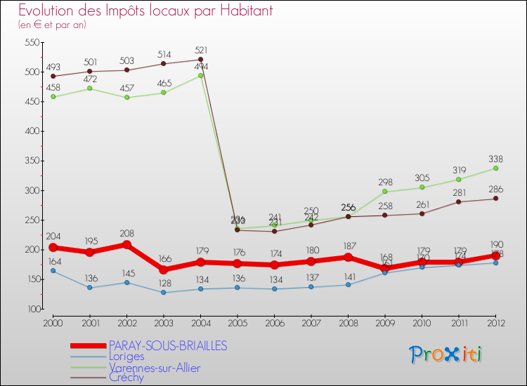 Evolution et montant des impôts locaux par Habitant pour PARAY-SOUS-BRIAILLES et les communes proches Comparaison des impôts locaux par habitant pour PARAY-SOUS-BRIAILLES et les communes voisines