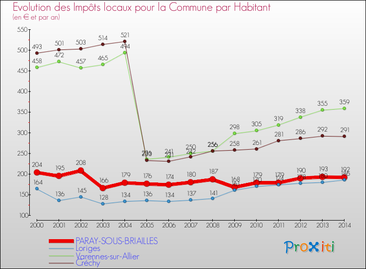 Evolution et montant des impôts locaux par Habitant pour PARAY-SOUS-BRIAILLES et les communes proches de 2000 à 2014 Comparaison des impôts locaux par habitant pour PARAY-SOUS-BRIAILLES et les communes voisines de 2000 à 2014