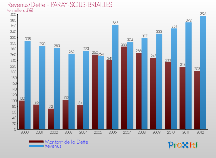 Evolution comparée de la dette et des revenus pour la commune de PARAY-SOUS-BRIAILLES de 2000 à 2012 Comparaison de la dette et des revenus pour PARAY-SOUS-BRIAILLES de 2000 à 2012