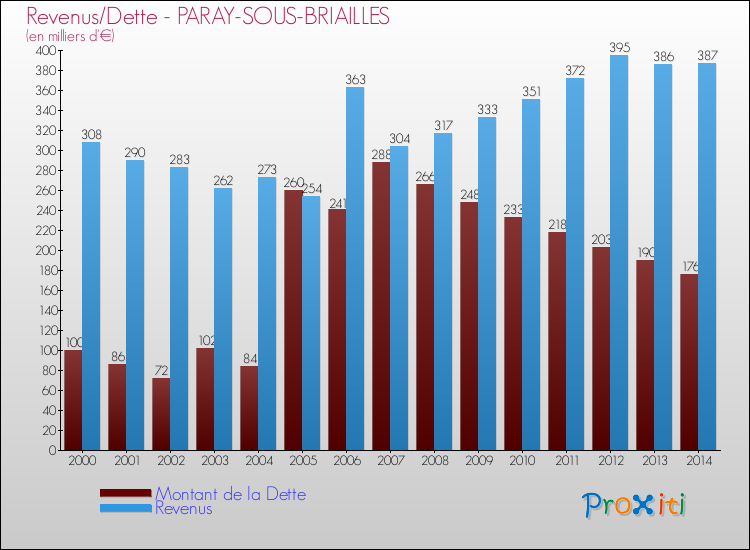 Evolution comparée de la dette et des revenus pour la commune de PARAY-SOUS-BRIAILLES de 2000 à 2014 Comparaison de la dette et des revenus pour PARAY-SOUS-BRIAILLES de 2000 à 2014