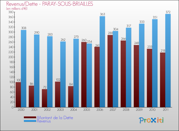 Evolution comparée de la dette et des revenus pour la commune de PARAY-SOUS-BRIAILLES de 2000 à 2011 Comparaison de la dette et des revenus pour PARAY-SOUS-BRIAILLES de 2000 à 2011