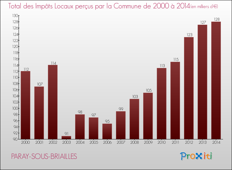 Evolution des Impôts Locaux pour la commune de PARAY-SOUS-BRIAILLES de 2000 à 2014 Evolution des Impôts Locaux pour PARAY-SOUS-BRIAILLES de 2000 à 2014