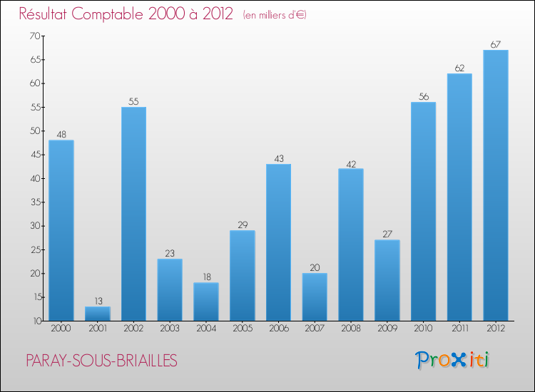 Evolution du résultat comptable pour la commune de PARAY-SOUS-BRIAILLES de 2000 à 2012 Evolution du résultat comptable pour PARAY-SOUS-BRIAILLES de 2000 à 2012