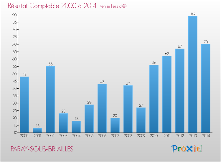 Evolution du résultat comptable pour la commune de PARAY-SOUS-BRIAILLES de 2000 à 2014 Evolution du résultat comptable pour PARAY-SOUS-BRIAILLES de 2000 à 2014