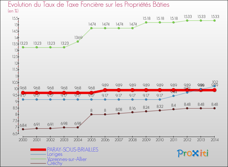 Evolution du taux de la taxe foncière sur le bati pour PARAY-SOUS-BRIAILLES et les communes proches de 2000 à 2014 Comparaison des taux de taxe foncière sur le bati pour PARAY-SOUS-BRIAILLES et les communes voisines de 2000 à 2014