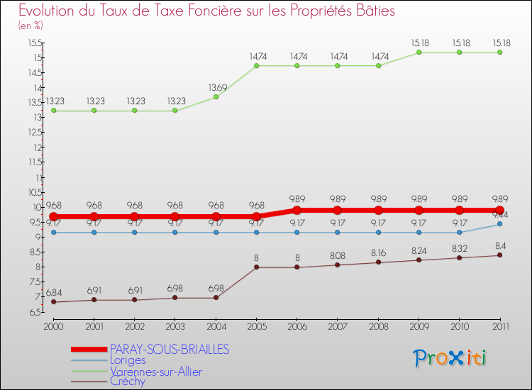 Evolution du taux de la taxe foncière sur le bati pour PARAY-SOUS-BRIAILLES et les communes proches Comparaison des taux de taxe foncière sur le bati pour PARAY-SOUS-BRIAILLES et les communes voisines