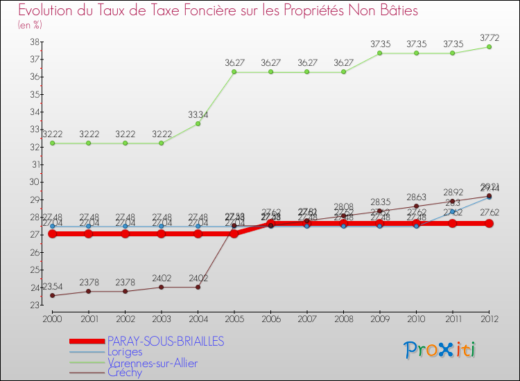 Evolution du taux de la taxe foncière sur les immeubles et terrains non batis pour PARAY-SOUS-BRIAILLES et les communes proches de 2000 à 2012 Comparaison des taux de la taxe foncière sur les immeubles et terrains non batis pour PARAY-SOUS-BRIAILLES et les communes voisines de 2000 à 2012