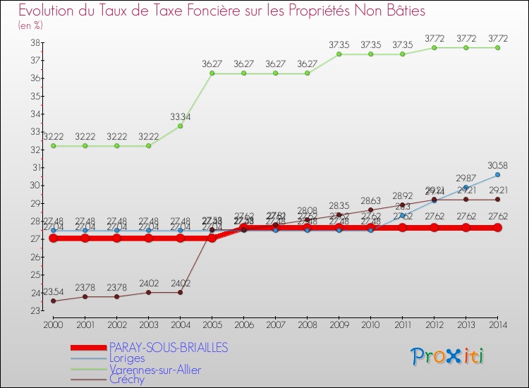 Evolution du taux de la taxe foncière sur les immeubles et terrains non batis pour PARAY-SOUS-BRIAILLES et les communes proches de 2000 à 2014 Comparaison des taux de la taxe foncière sur les immeubles et terrains non batis pour PARAY-SOUS-BRIAILLES et les communes voisines de 2000 à 2014