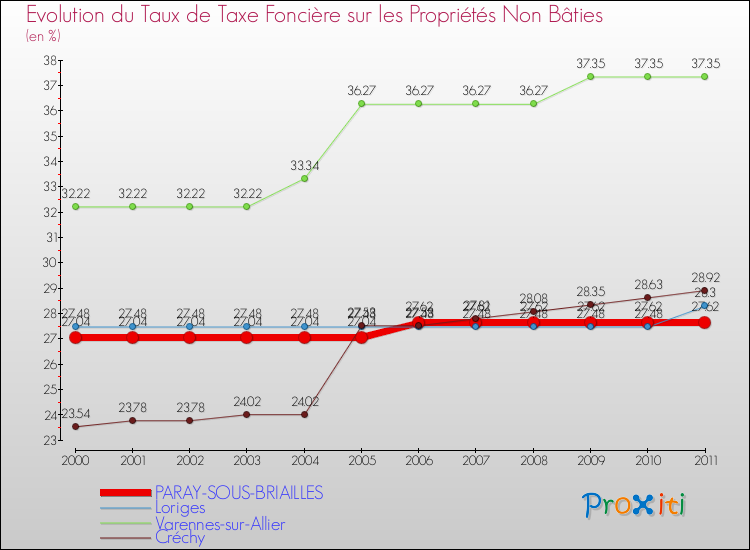 Evolution du taux de la taxe foncière sur les immeubles et terrains non batis pour PARAY-SOUS-BRIAILLES et les communes proches Comparaison des taux de la taxe foncière sur les immeubles et terrains non batis pour PARAY-SOUS-BRIAILLES et les communes voisines