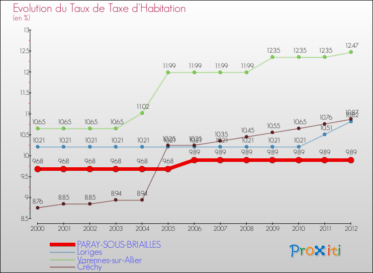 Evolution du taux de la taxe d'habitation pour PARAY-SOUS-BRIAILLES et les communes proches Comparaison des taux de la taxe d'habitation pour PARAY-SOUS-BRIAILLES et les communes voisines