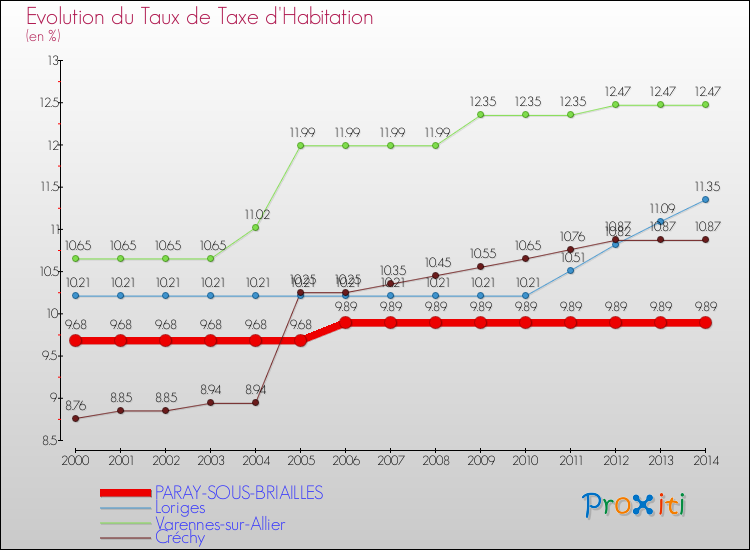 Evolution du taux de la taxe d'habitation pour PARAY-SOUS-BRIAILLES et les communes proches de 2000 à 2014 Comparaison des taux de la taxe d'habitation pour PARAY-SOUS-BRIAILLES et les communes voisines de 2000 à 2014