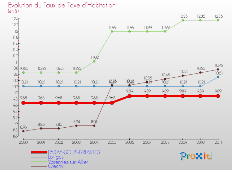 Evolution du taux de la taxe d'habitation pour PARAY-SOUS-BRIAILLES et les communes proches Comparaison des taux de la taxe d'habitation pour PARAY-SOUS-BRIAILLES et les communes voisines