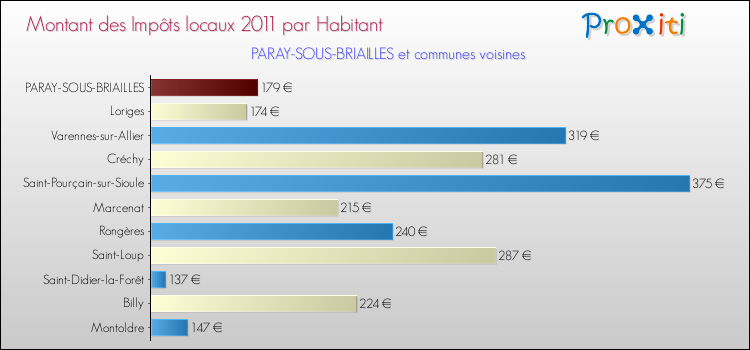 Montant des impôts locaux par Habitant pour PARAY-SOUS-BRIAILLES et les communes proches Comparaison des impôts locaux par habitant pour PARAY-SOUS-BRIAILLES et les communes voisines