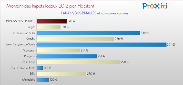 Montant des impôts locaux par Habitant pour PARAY-SOUS-BRIAILLES et les communes proches Comparaison des impôts locaux par habitant pour PARAY-SOUS-BRIAILLES et les communes voisines