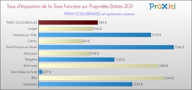 Taux d'imposition de la taxe foncière sur le bati 2011 pour PARAY-SOUS-BRIAILLES et les communes proches Comparaison des taux d'imposition de la taxe foncière sur le bati 2011 pour PARAY-SOUS-BRIAILLES et les communes voisines