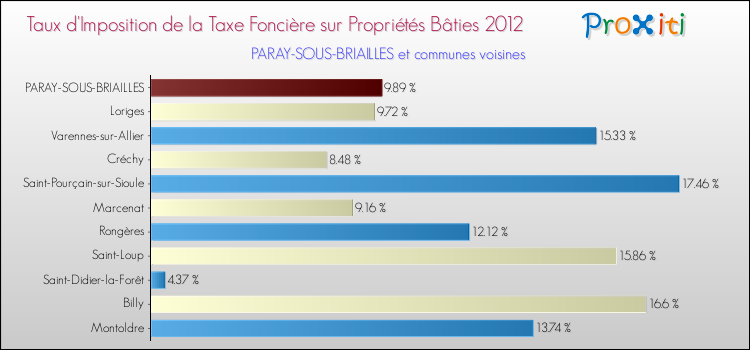 Taux d'imposition de la taxe foncière sur le bati 2012 pour PARAY-SOUS-BRIAILLES et les communes proches Comparaison des taux d'imposition de la taxe foncière sur le bati 2012 pour PARAY-SOUS-BRIAILLES et les communes voisines