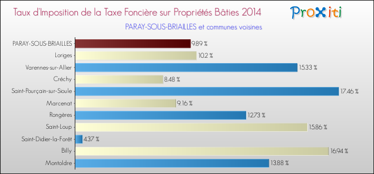 Taux d'imposition de la taxe foncière sur le bati 2014 pour PARAY-SOUS-BRIAILLES et les communes proches Comparaison des taux d'imposition de la taxe foncière sur le bati 2014 pour PARAY-SOUS-BRIAILLES et les communes voisines