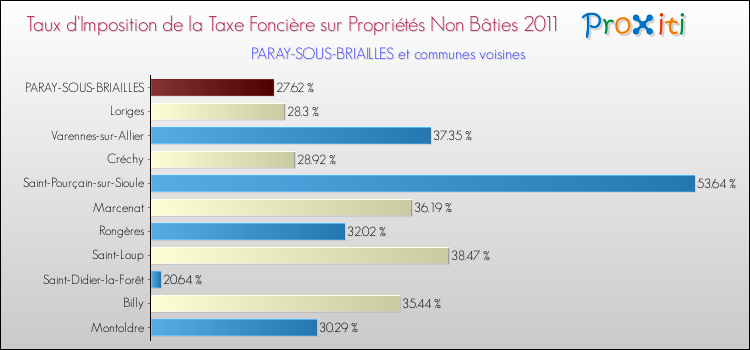 Taux d'imposition de la taxe foncière sur les immeubles et terrains non batis 2011 pour PARAY-SOUS-BRIAILLES et les communes proches Comparaison des taux d'imposition de la taxe foncière sur les immeubles et terrains non batis 2011 pour PARAY-SOUS-BRIAILLES et les communes voisines