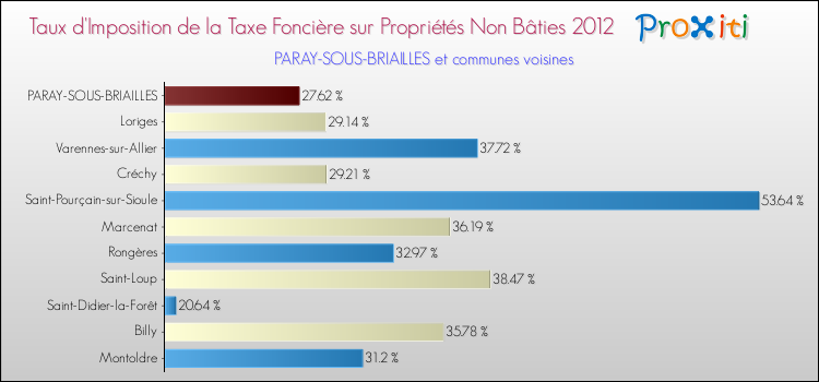 Taux d'imposition de la taxe foncière sur les immeubles et terrains non batis 2012 pour PARAY-SOUS-BRIAILLES et les communes proches Comparaison des taux d'imposition de la taxe foncière sur les immeubles et terrains non batis 2012 pour PARAY-SOUS-BRIAILLES et les communes voisines