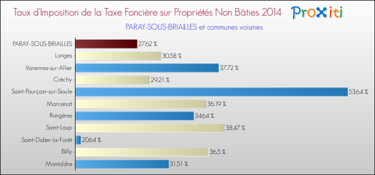 Taux d'imposition de la taxe foncière sur les immeubles et terrains non batis 2014 pour PARAY-SOUS-BRIAILLES et les communes proches Comparaison des taux d'imposition de la taxe foncière sur les immeubles et terrains non batis 2014 pour PARAY-SOUS-BRIAILLES et les communes voisines