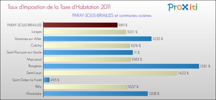Taux d'imposition de la taxe d'habitation 2011 pour PARAY-SOUS-BRIAILLES et les communes proches Comparaison des taux d'imposition de la taxe d'habitation 2011 pour PARAY-SOUS-BRIAILLES et les communes voisines