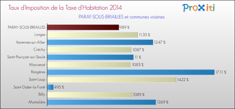 Taux d'imposition de la taxe d'habitation 2014 pour PARAY-SOUS-BRIAILLES et les communes proches Comparaison des taux d'imposition de la taxe d'habitation 2014 pour PARAY-SOUS-BRIAILLES et les communes voisines