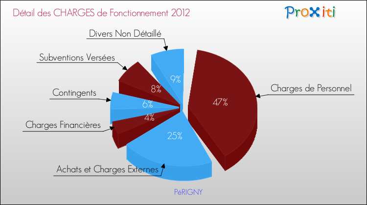 Décomposition des Charges de Fonctionnement 2012 de la commune de PéRIGNY Charges de Fonctionnement 2012 pour la commune de PéRIGNY