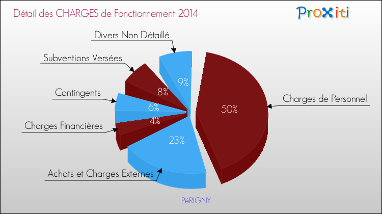 Décomposition des Charges de Fonctionnement 2014 de la commune de PéRIGNY Charges de Fonctionnement 2014 pour la commune de PéRIGNY