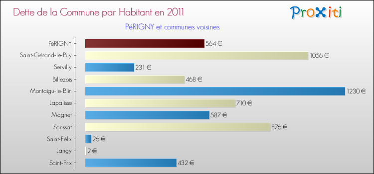Dette par habitant de la commune en 2011 pour PéRIGNY et les communes proches Comparaison de la dette par habitant de la commune en 2011 pour PéRIGNY et les communes voisines