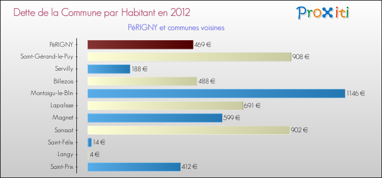 Dette par habitant de la commune en 2012 pour PéRIGNY et les communes proches Comparaison de la dette par habitant de la commune en 2012 pour PéRIGNY et les communes voisines