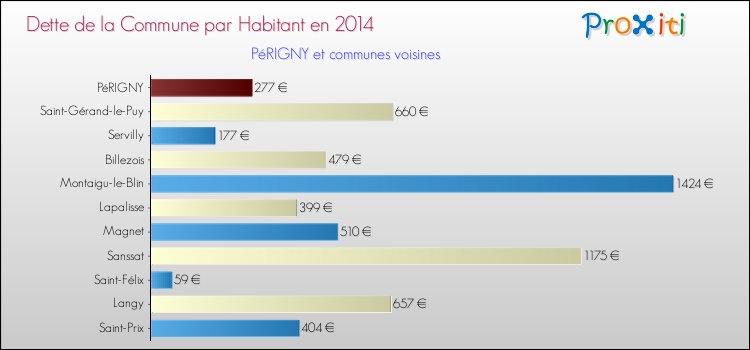 Dette par habitant de la commune en 2014 pour PéRIGNY et les communes proches Comparaison de la dette par habitant de la commune en 2014 pour PéRIGNY et les communes voisines
