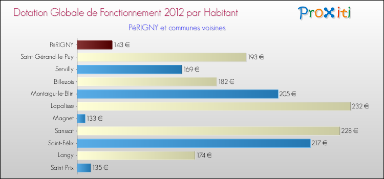 Montant des dotations globales de fonctionnement DGF par Habitant pour PéRIGNY et les communes proches Comparaison des des dotations globales de fonctionnement DGF par habitant pour PéRIGNY et les communes voisines