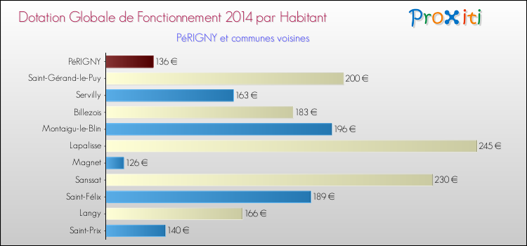 Montant des dotations globales de fonctionnement DGF par Habitant pour PéRIGNY et les communes proches en 2014. Comparaison des des dotations globales de fonctionnement DGF par habitant pour PéRIGNY et les communes voisines en 2014.